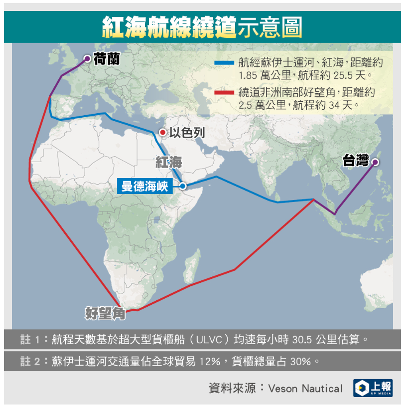 新加坡塞港: 紅海航線繞道示意圖